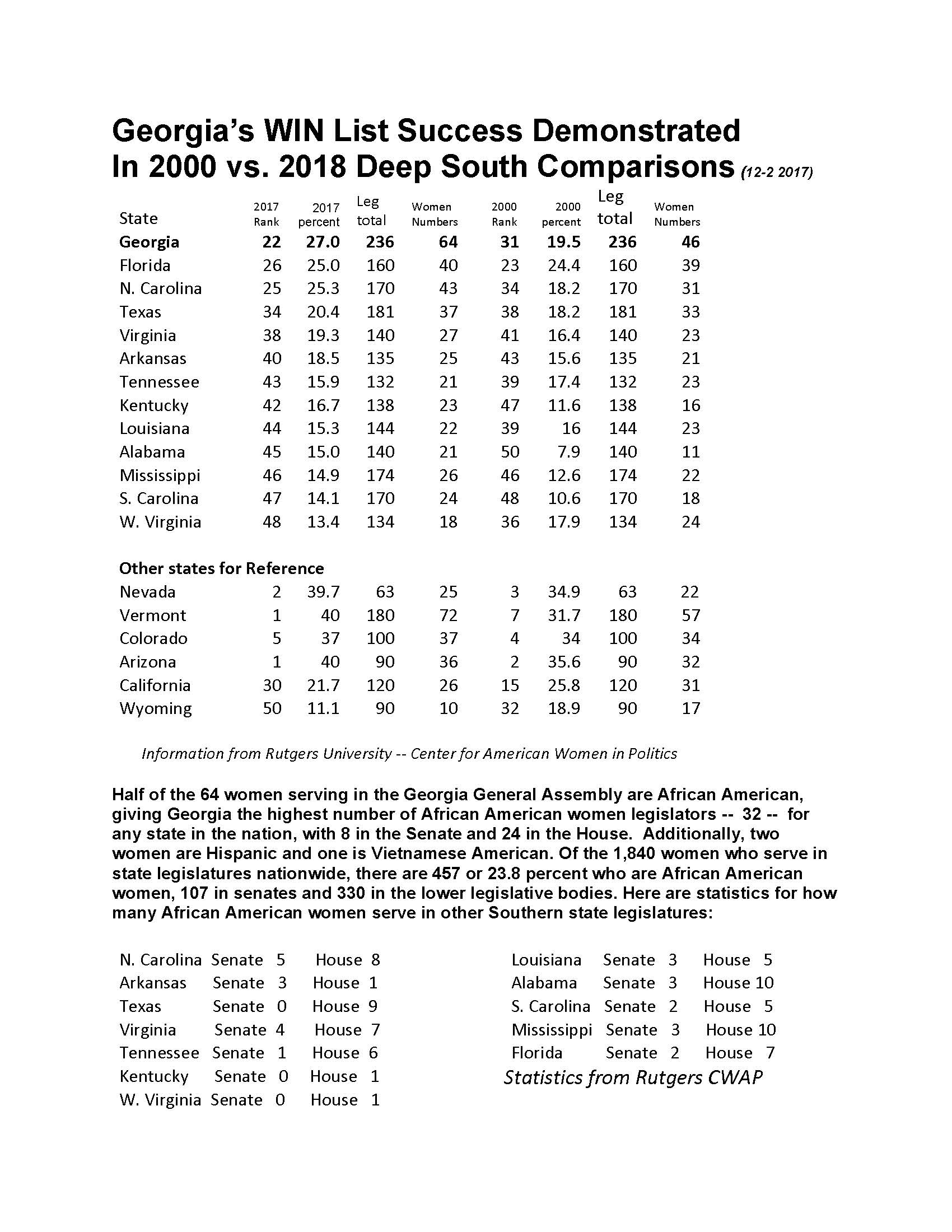 ranks 1 of all southern states. Rises to 22 nationwide